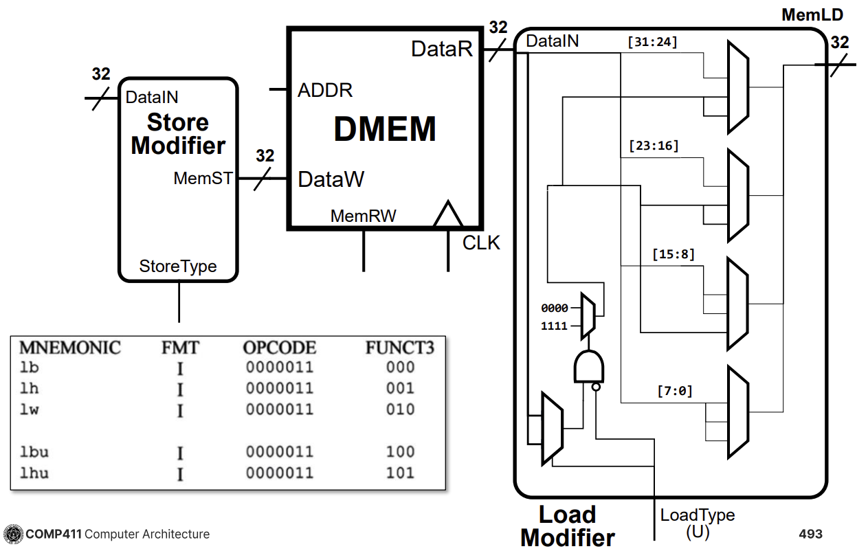 PDF p.493: Load Modifier and Store Modifier logic diagram for handling various load/store instructions